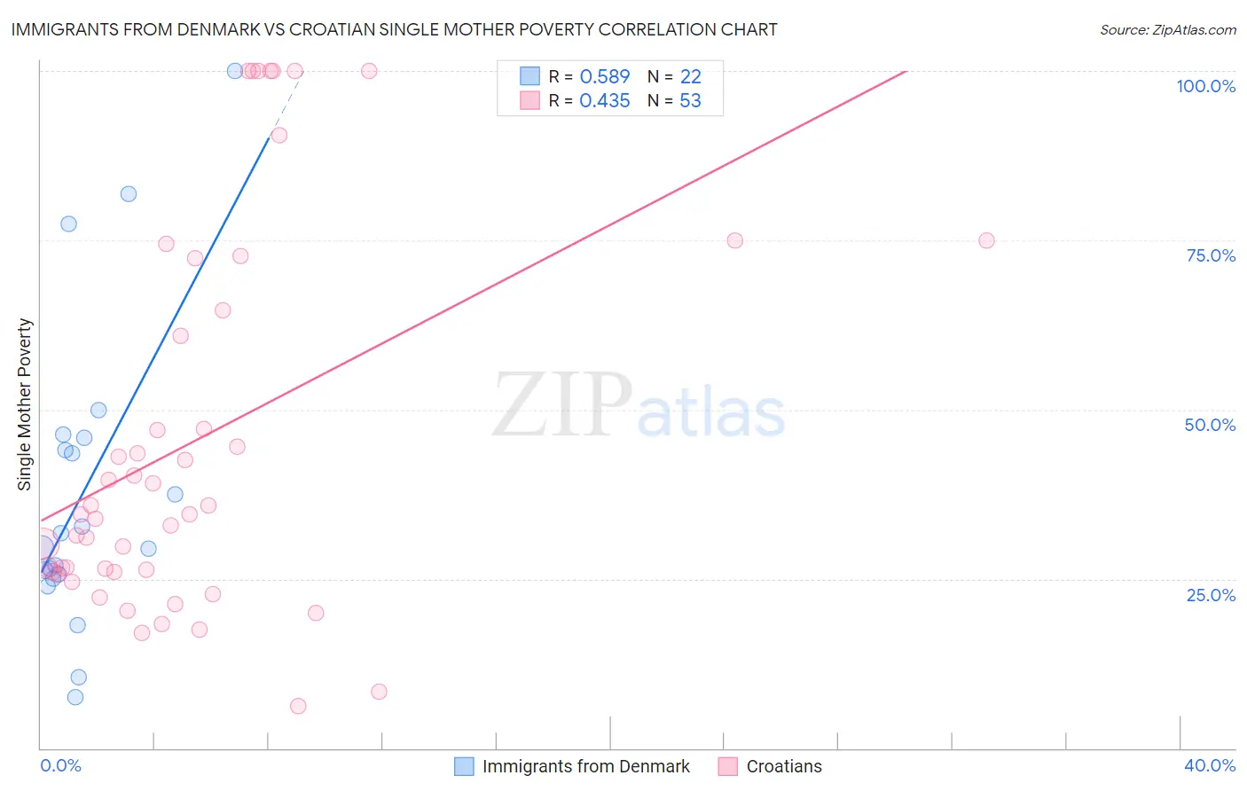 Immigrants from Denmark vs Croatian Single Mother Poverty