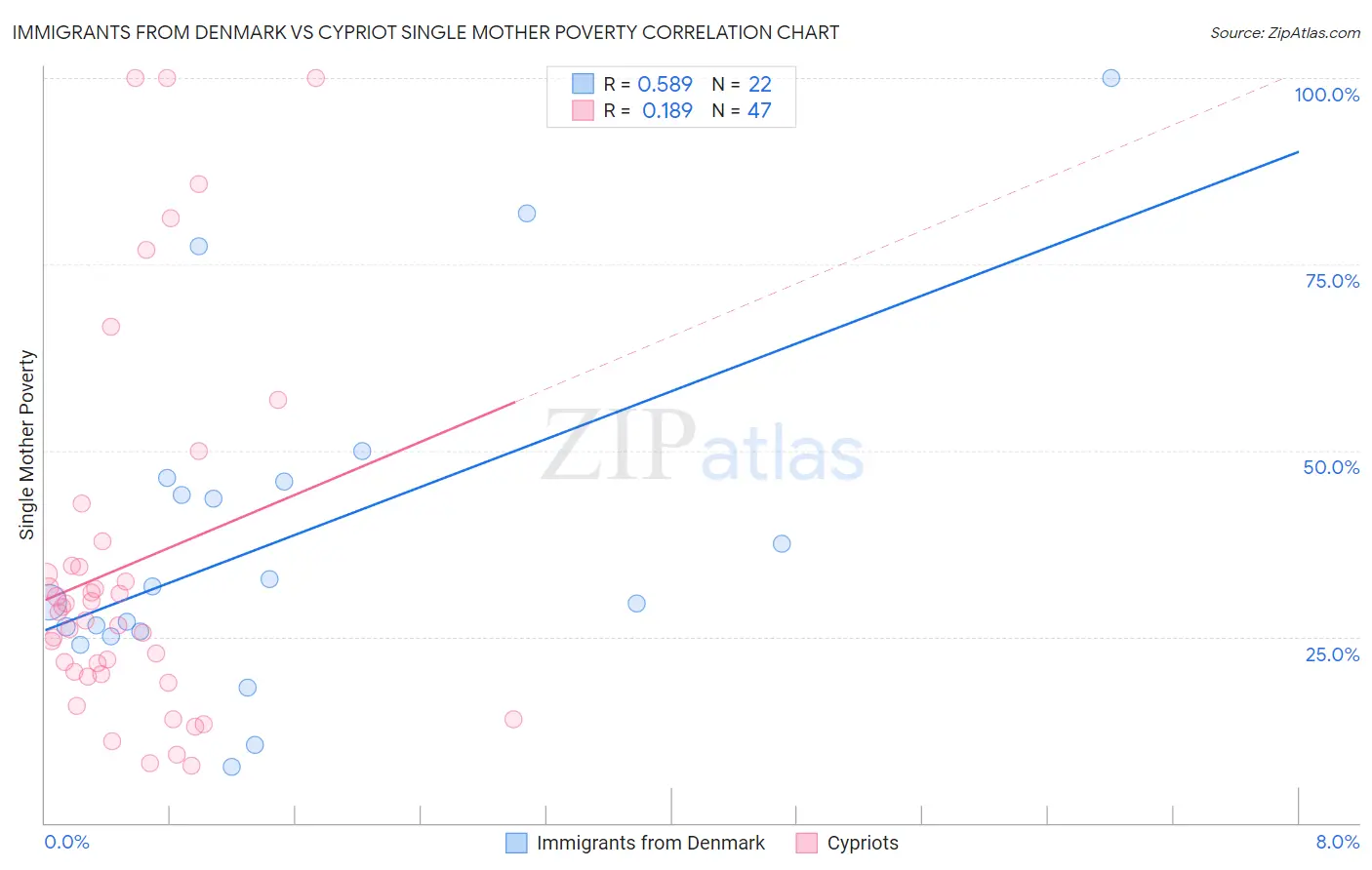 Immigrants from Denmark vs Cypriot Single Mother Poverty