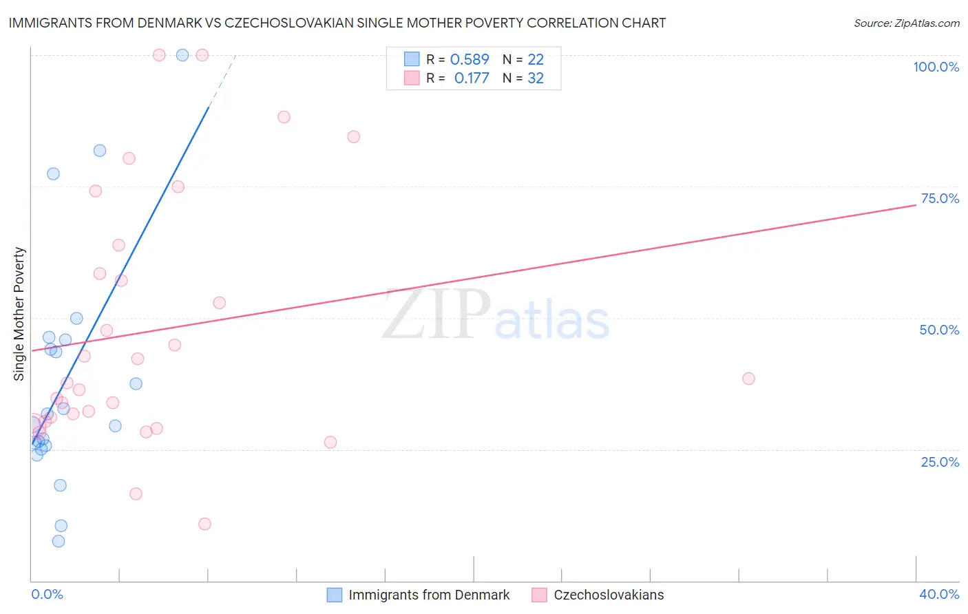 Immigrants from Denmark vs Czechoslovakian Single Mother Poverty