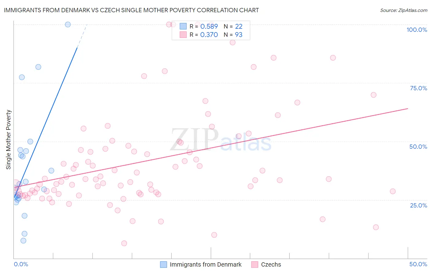 Immigrants from Denmark vs Czech Single Mother Poverty