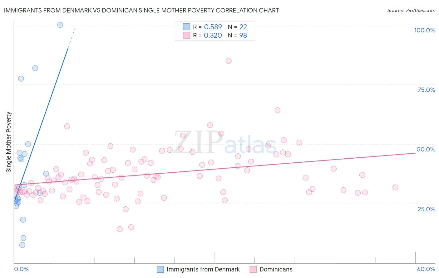 Immigrants from Denmark vs Dominican Single Mother Poverty