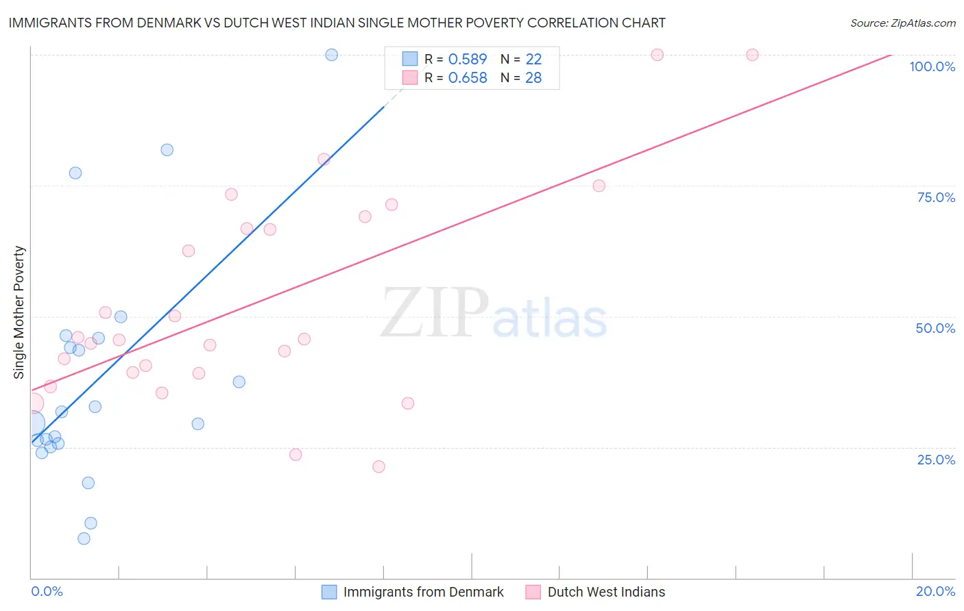 Immigrants from Denmark vs Dutch West Indian Single Mother Poverty
