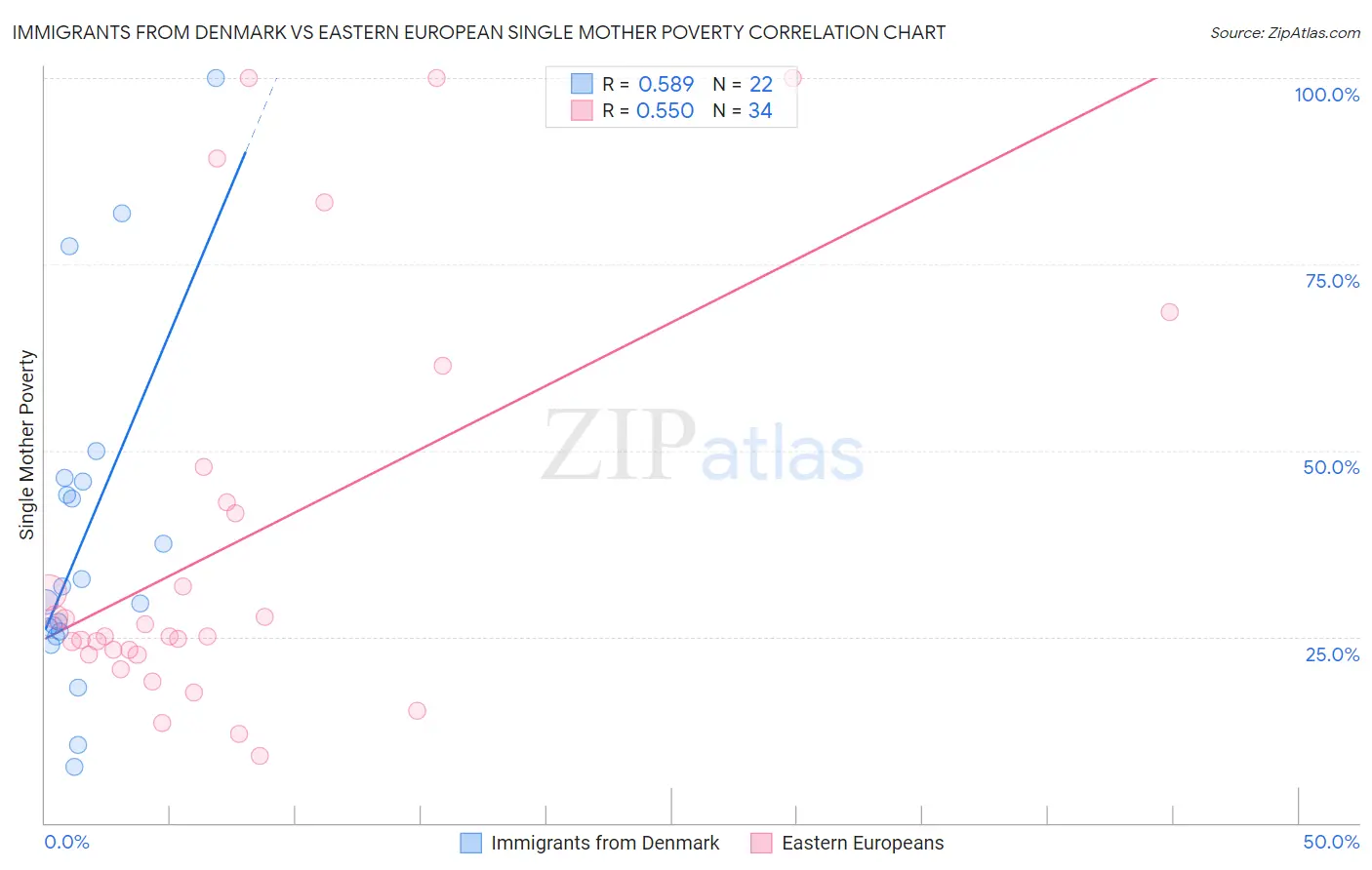 Immigrants from Denmark vs Eastern European Single Mother Poverty