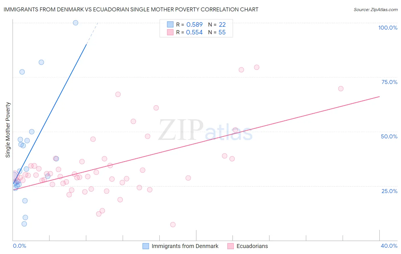 Immigrants from Denmark vs Ecuadorian Single Mother Poverty