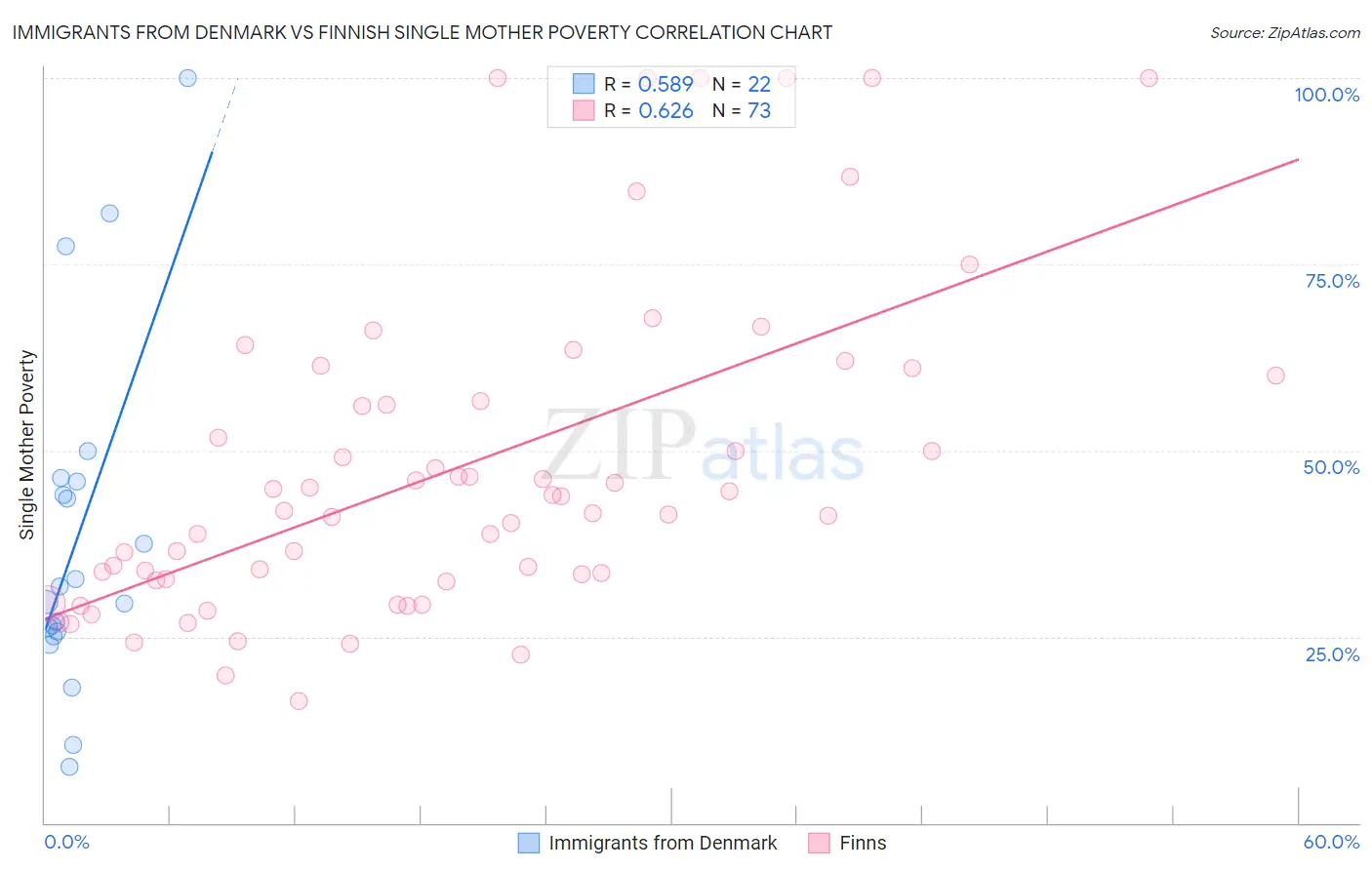 Immigrants from Denmark vs Finnish Single Mother Poverty