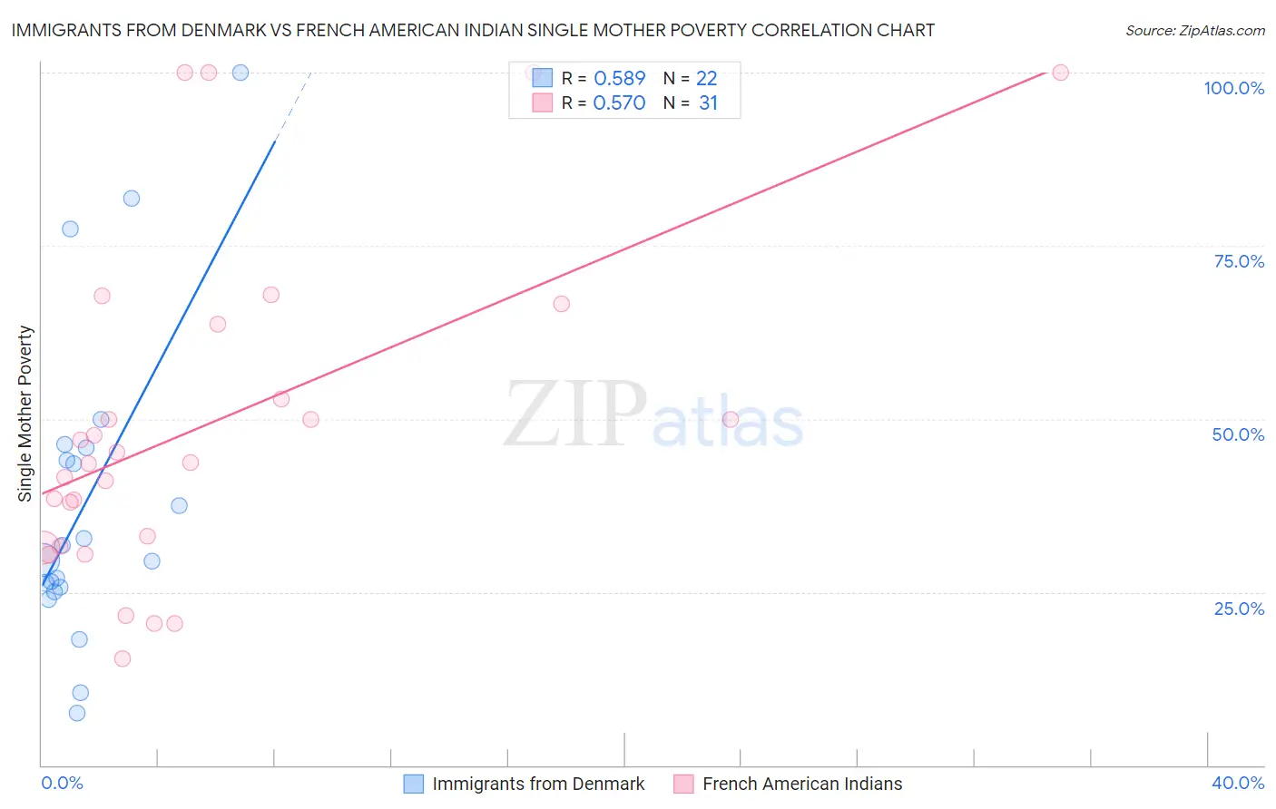 Immigrants from Denmark vs French American Indian Single Mother Poverty