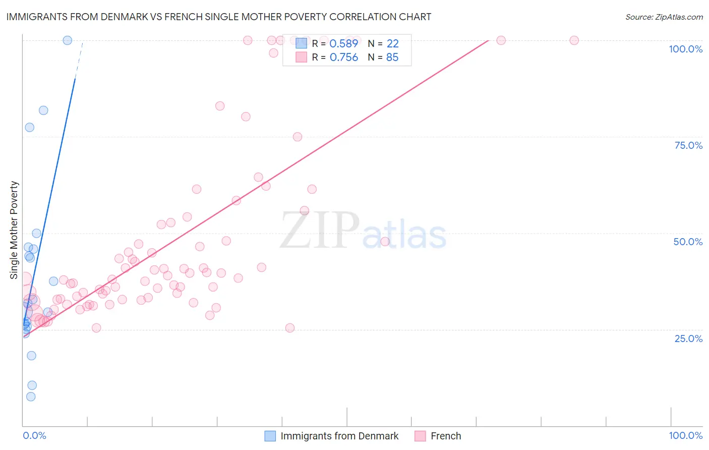 Immigrants from Denmark vs French Single Mother Poverty