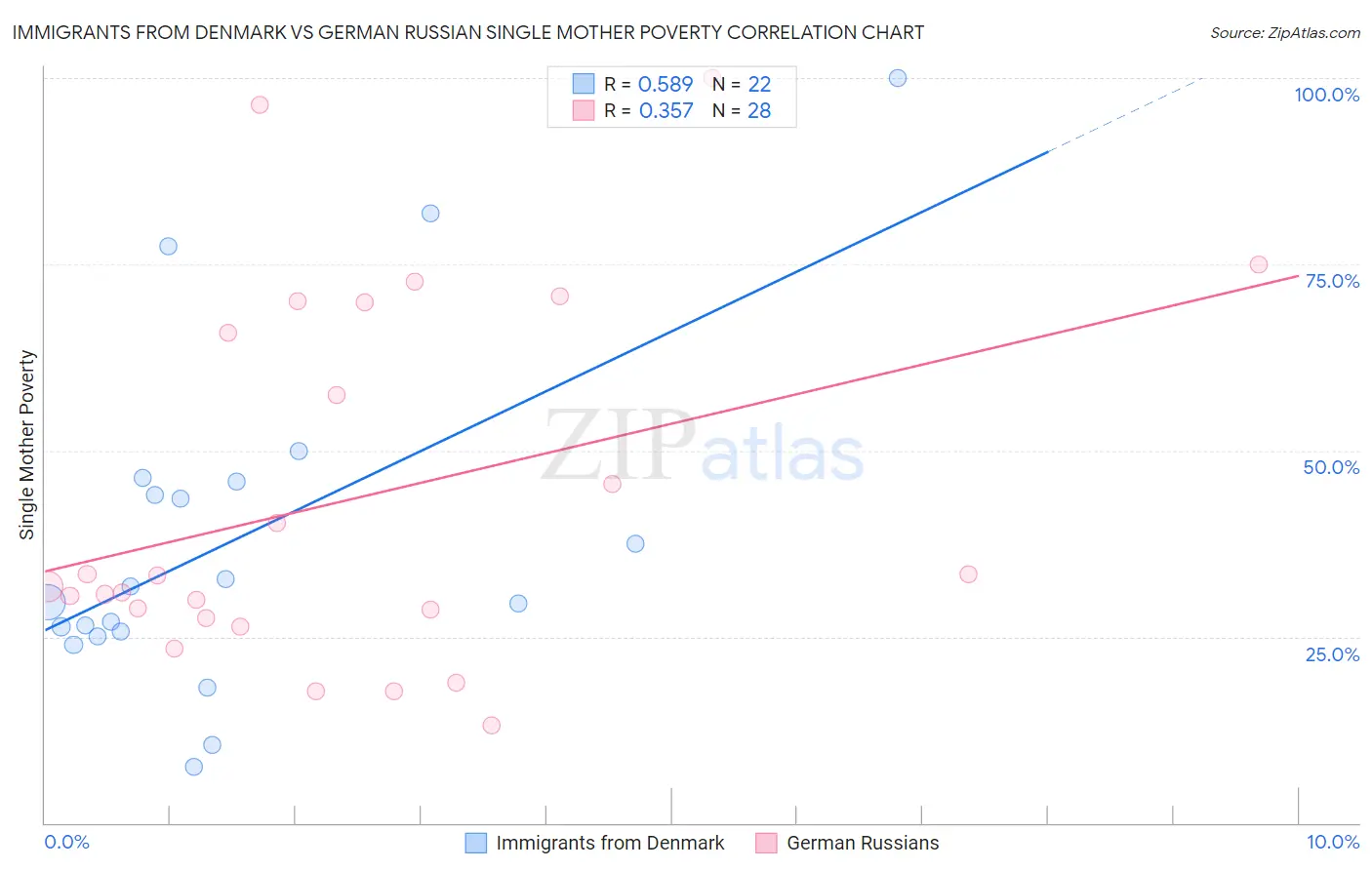 Immigrants from Denmark vs German Russian Single Mother Poverty
