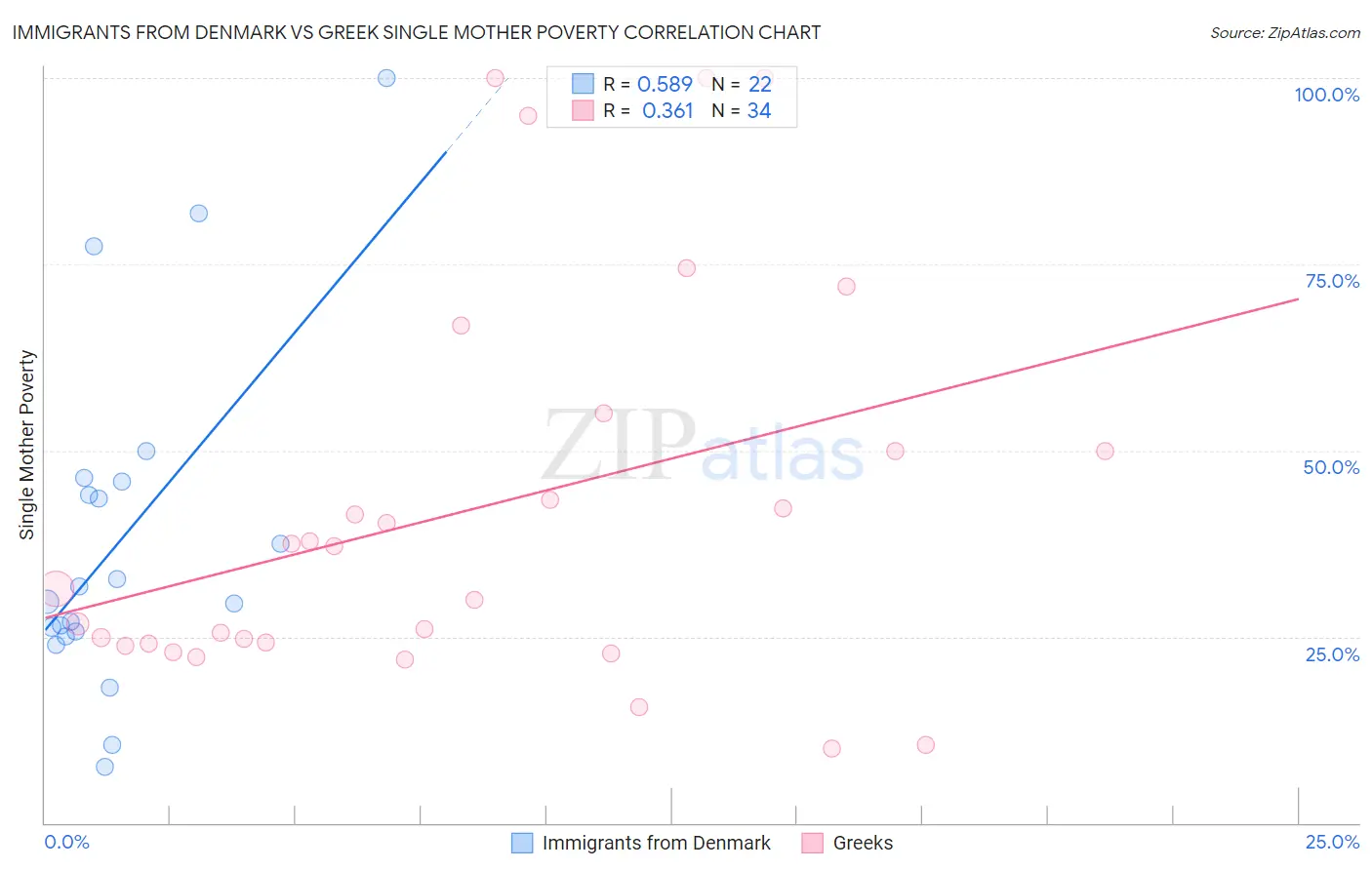 Immigrants from Denmark vs Greek Single Mother Poverty
