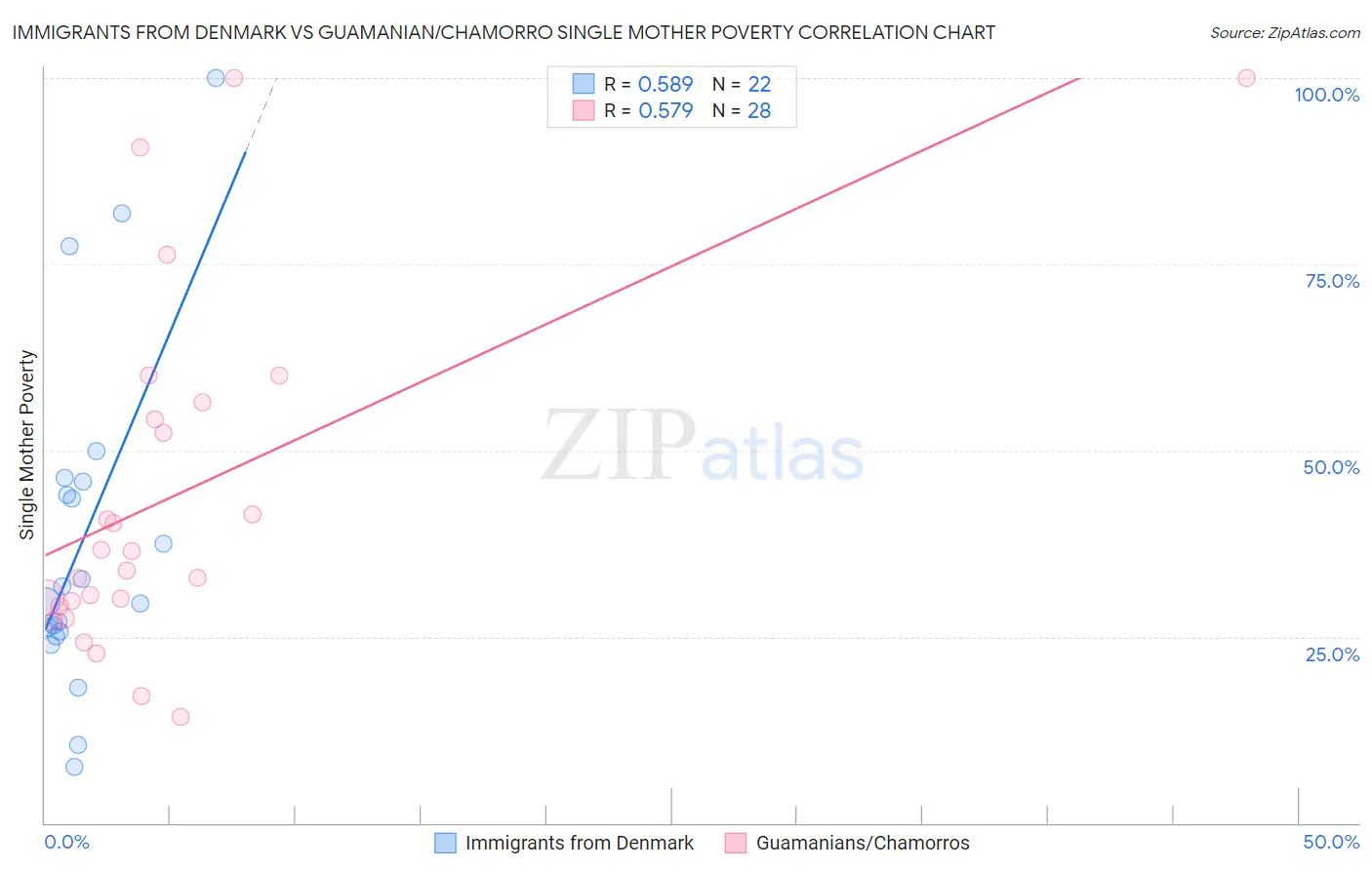 Immigrants from Denmark vs Guamanian/Chamorro Single Mother Poverty