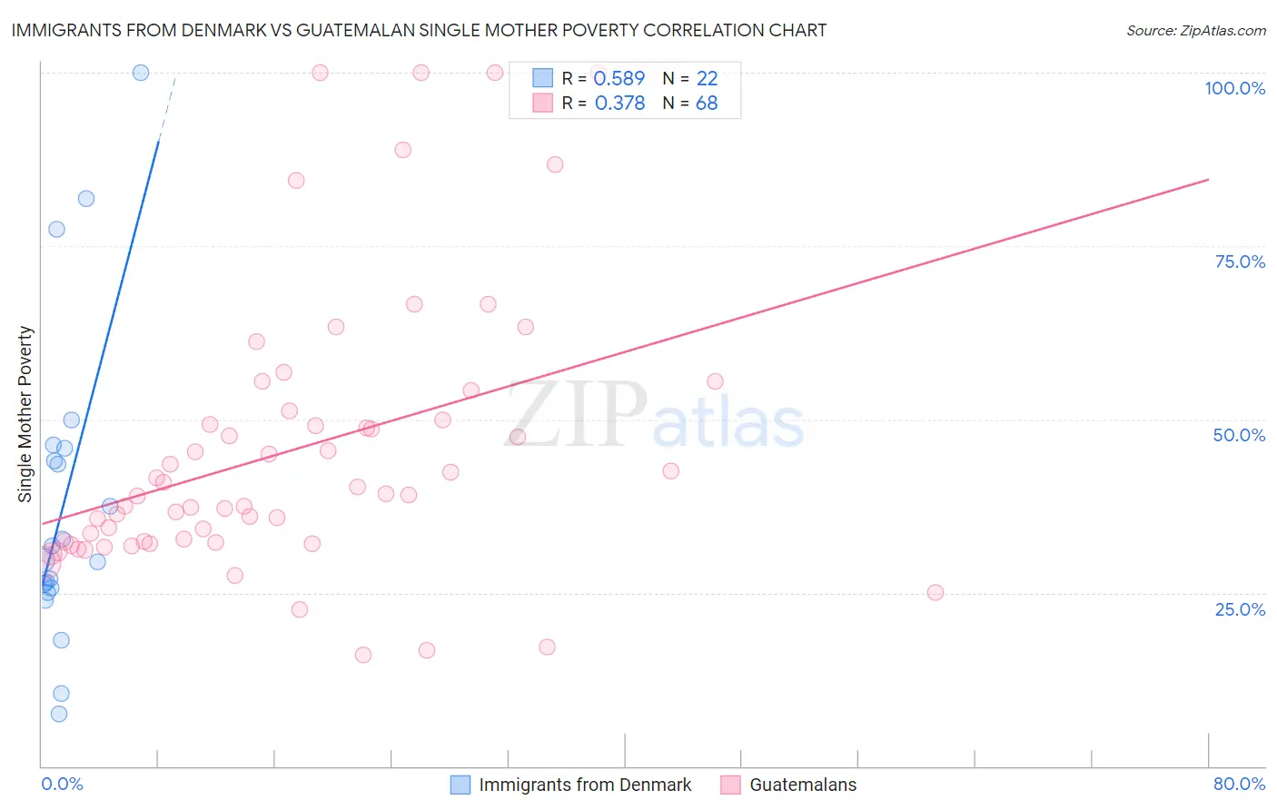 Immigrants from Denmark vs Guatemalan Single Mother Poverty