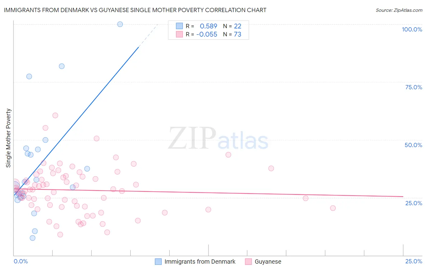 Immigrants from Denmark vs Guyanese Single Mother Poverty