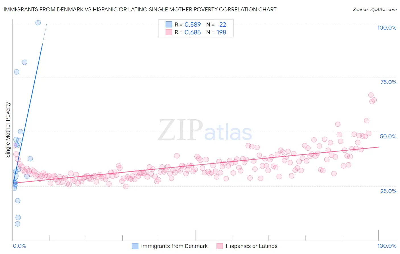 Immigrants from Denmark vs Hispanic or Latino Single Mother Poverty