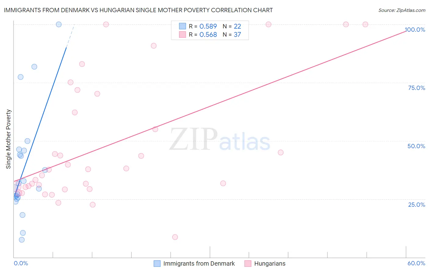 Immigrants from Denmark vs Hungarian Single Mother Poverty