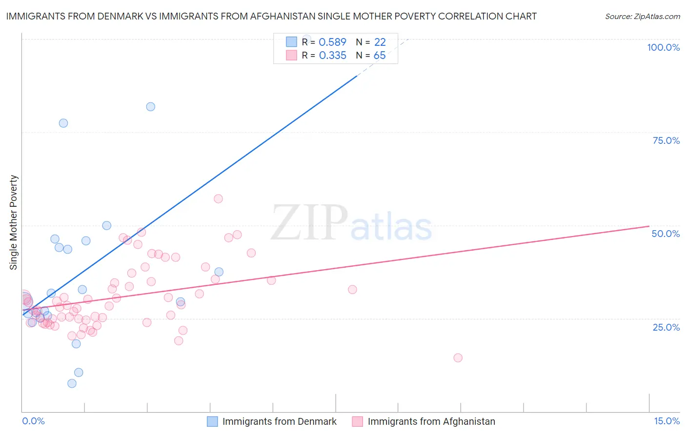 Immigrants from Denmark vs Immigrants from Afghanistan Single Mother Poverty