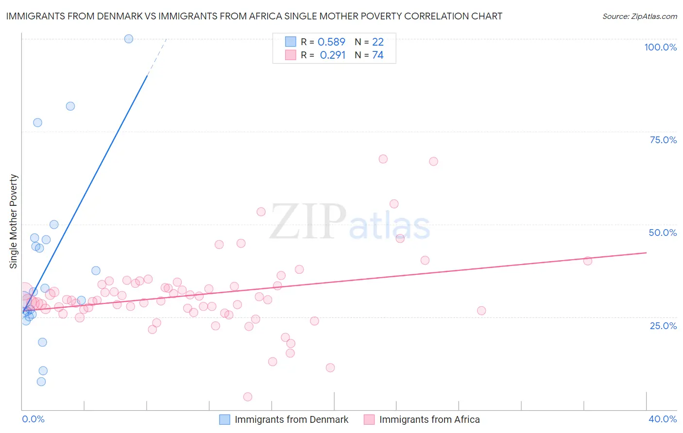 Immigrants from Denmark vs Immigrants from Africa Single Mother Poverty