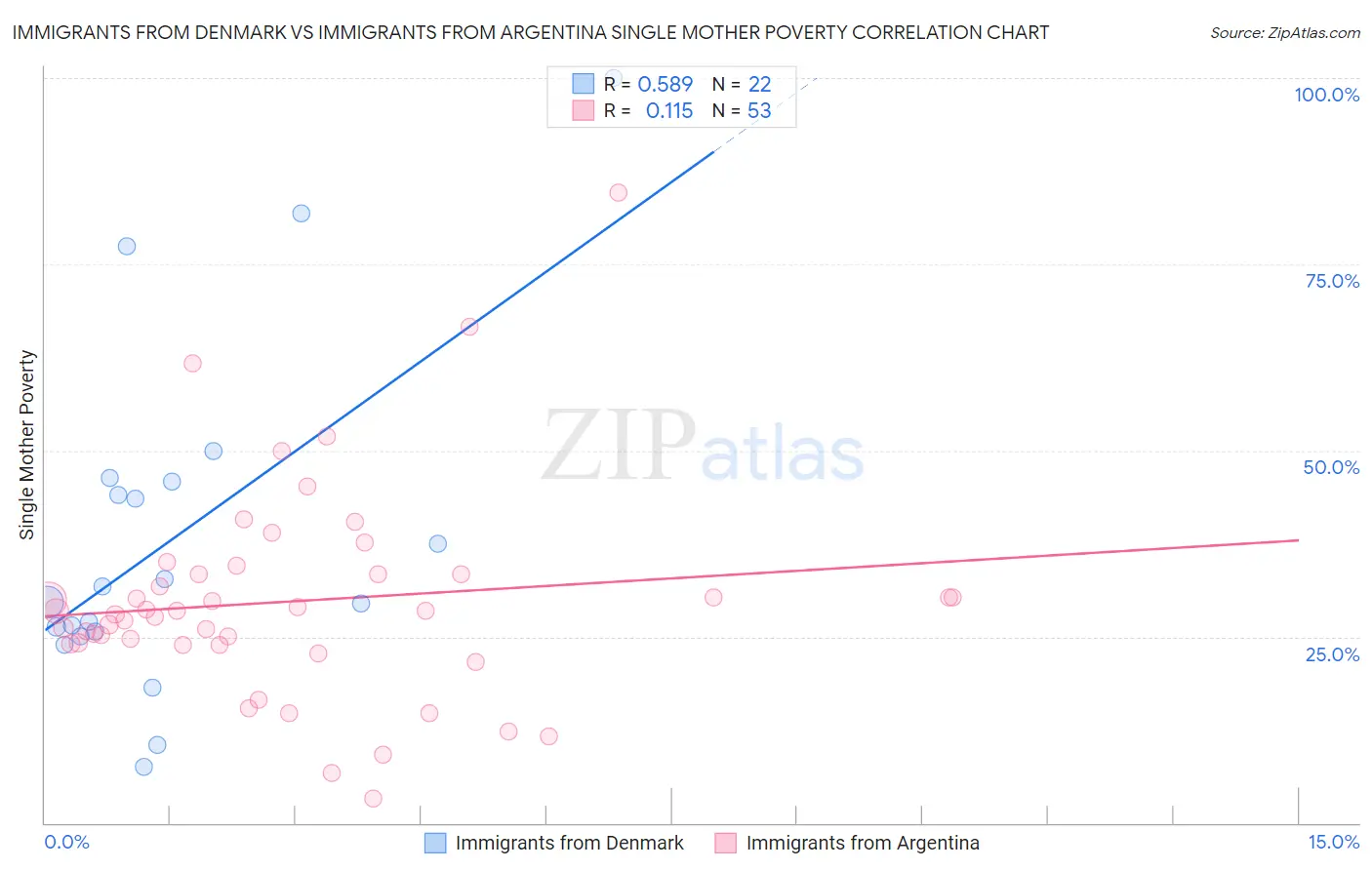 Immigrants from Denmark vs Immigrants from Argentina Single Mother Poverty