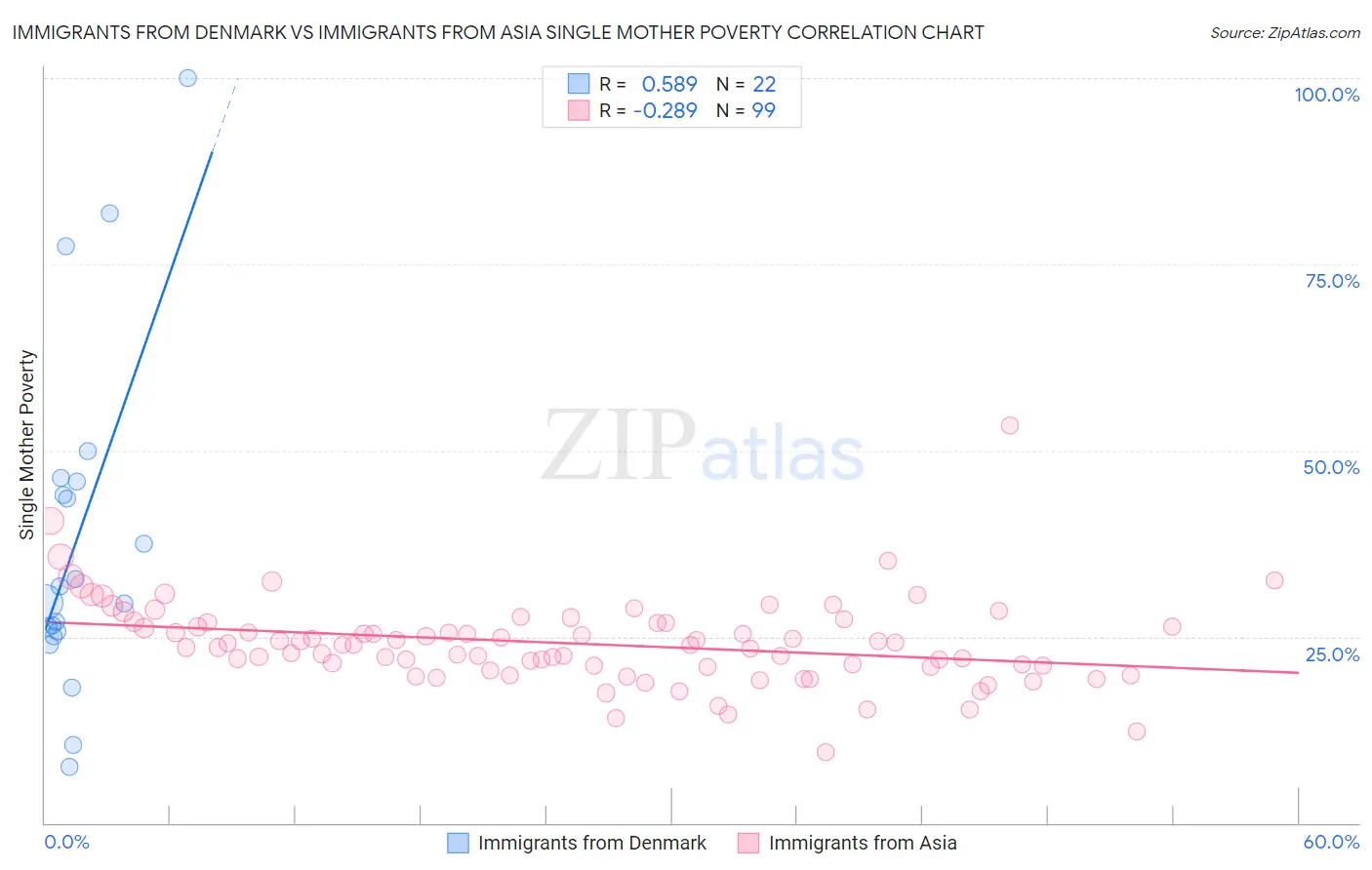 Immigrants from Denmark vs Immigrants from Asia Single Mother Poverty