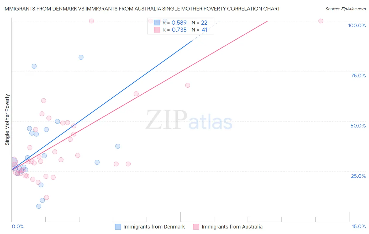 Immigrants from Denmark vs Immigrants from Australia Single Mother Poverty