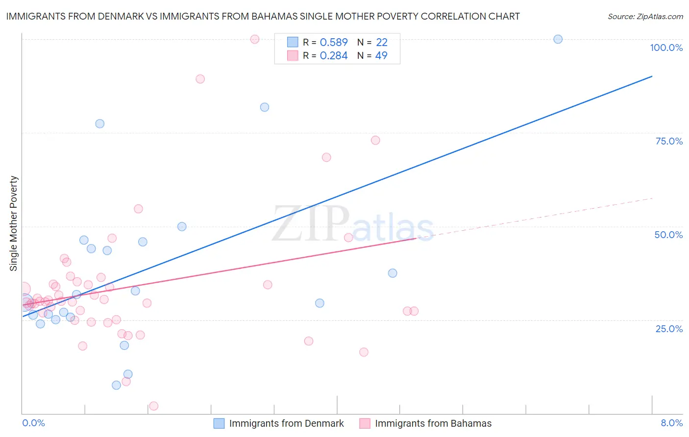 Immigrants from Denmark vs Immigrants from Bahamas Single Mother Poverty