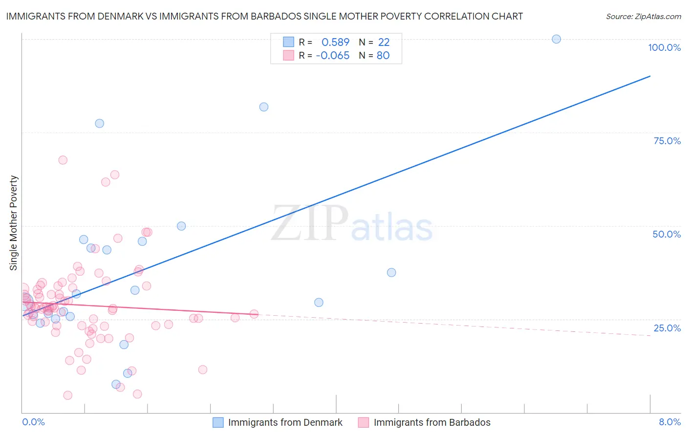 Immigrants from Denmark vs Immigrants from Barbados Single Mother Poverty