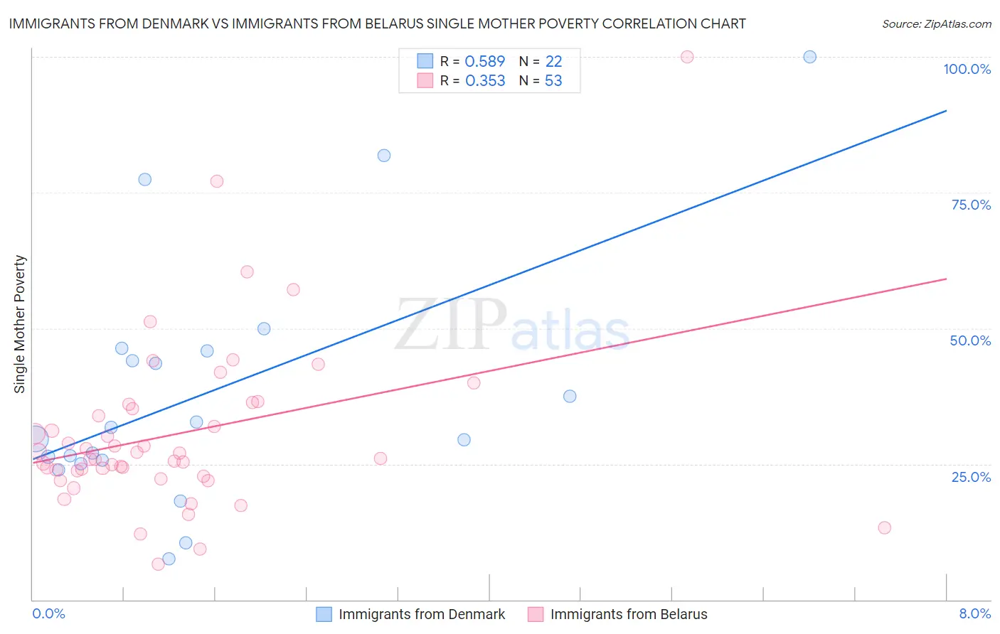 Immigrants from Denmark vs Immigrants from Belarus Single Mother Poverty