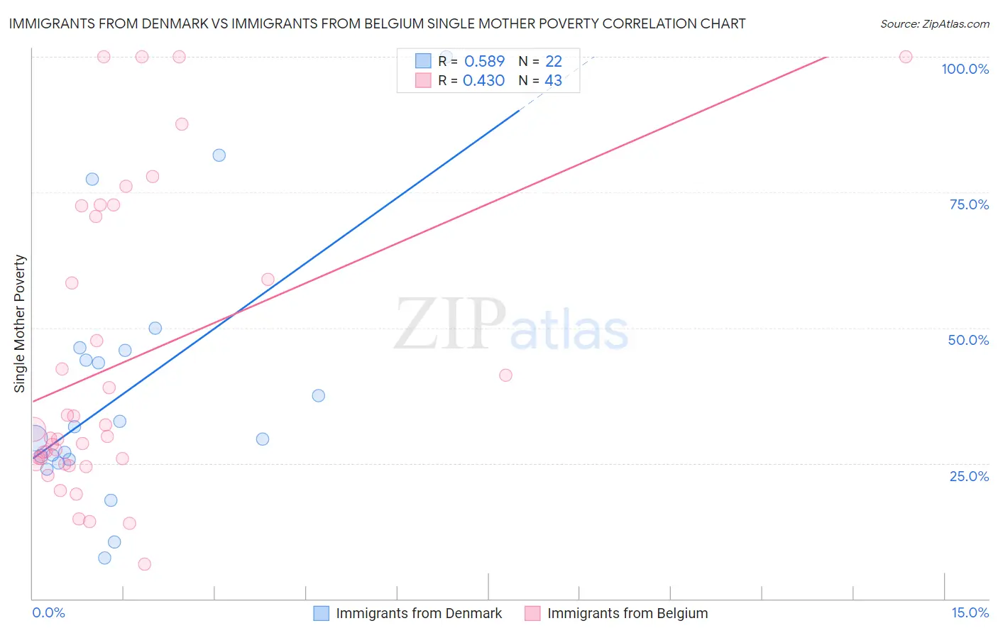 Immigrants from Denmark vs Immigrants from Belgium Single Mother Poverty