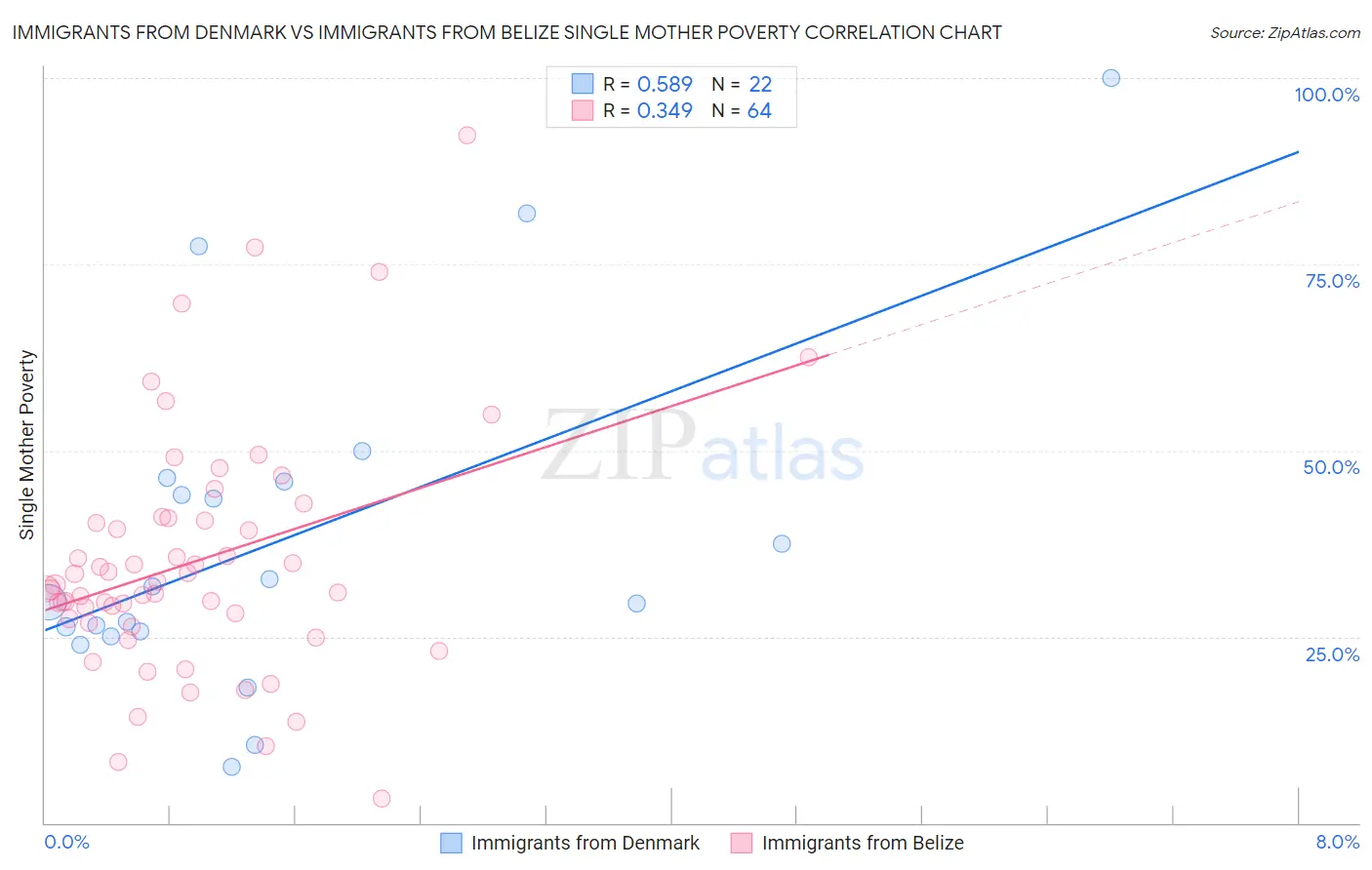 Immigrants from Denmark vs Immigrants from Belize Single Mother Poverty