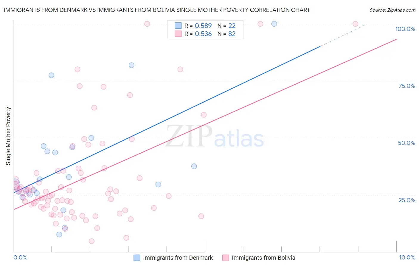 Immigrants from Denmark vs Immigrants from Bolivia Single Mother Poverty