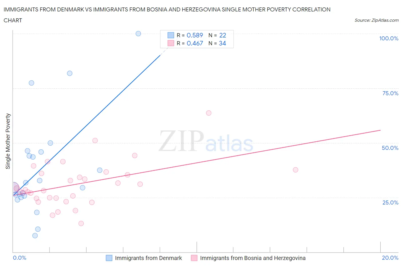 Immigrants from Denmark vs Immigrants from Bosnia and Herzegovina Single Mother Poverty