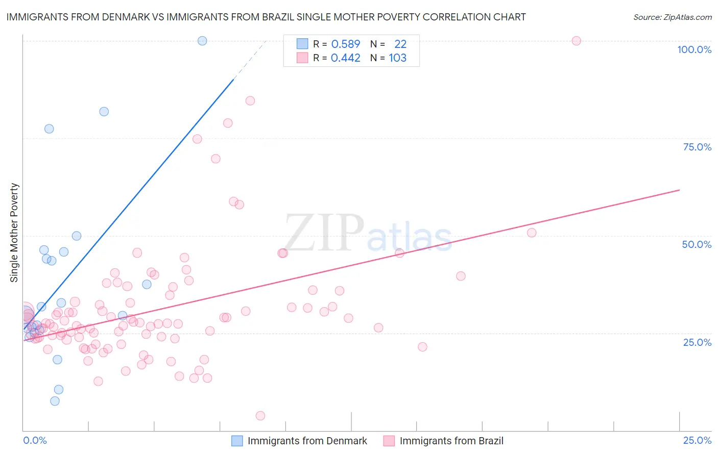 Immigrants from Denmark vs Immigrants from Brazil Single Mother Poverty