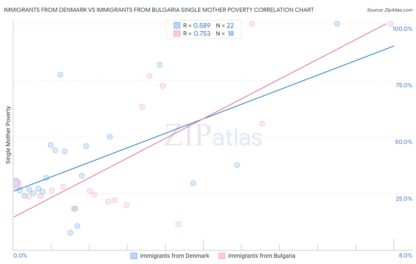 Immigrants from Denmark vs Immigrants from Bulgaria Single Mother Poverty