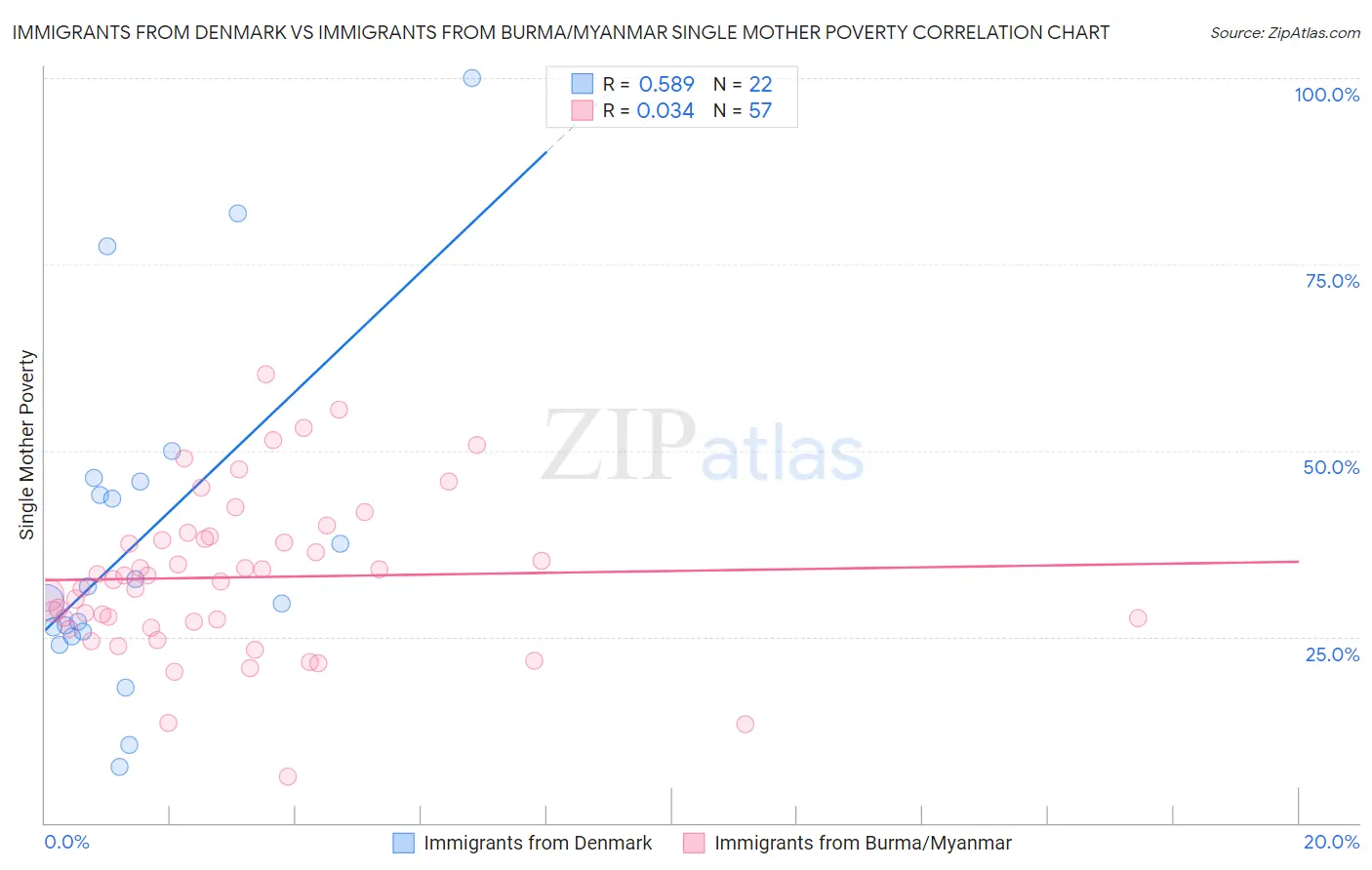 Immigrants from Denmark vs Immigrants from Burma/Myanmar Single Mother Poverty