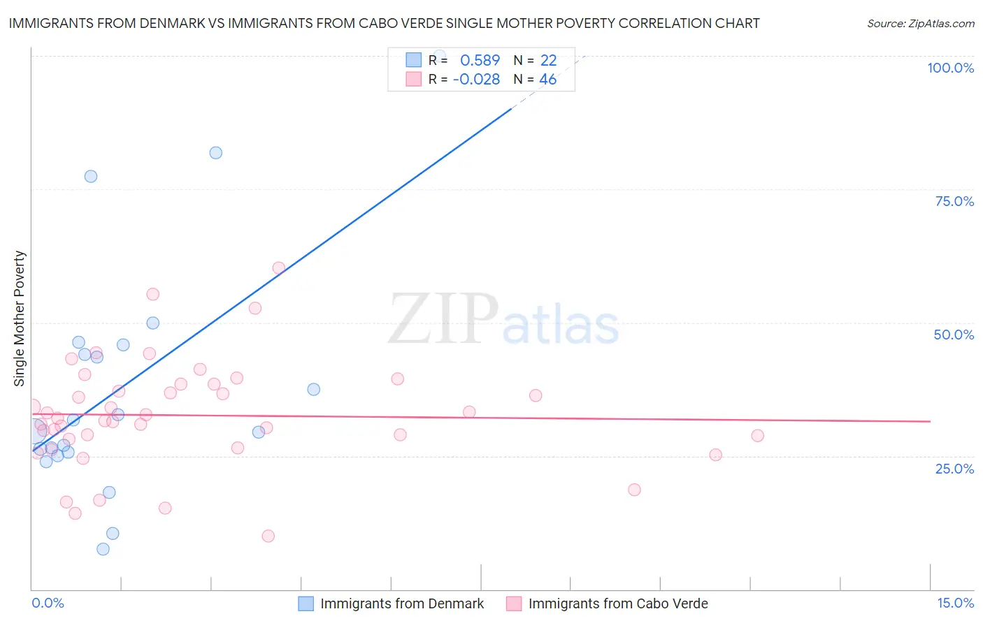 Immigrants from Denmark vs Immigrants from Cabo Verde Single Mother Poverty