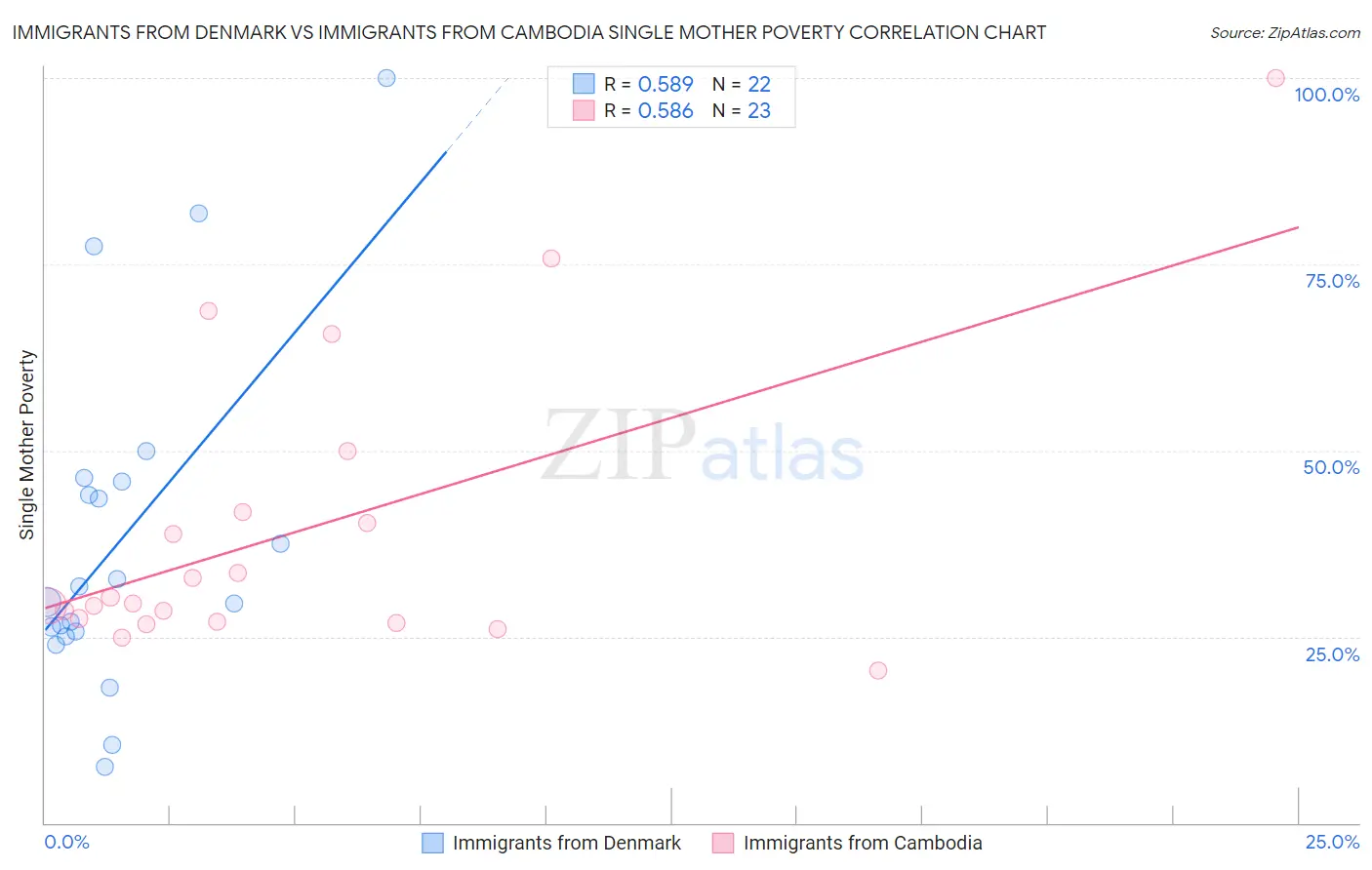Immigrants from Denmark vs Immigrants from Cambodia Single Mother Poverty