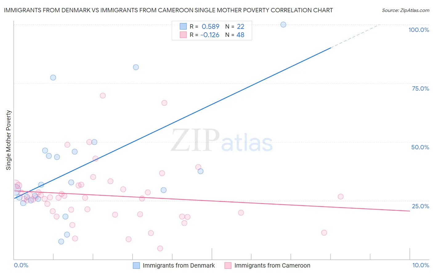 Immigrants from Denmark vs Immigrants from Cameroon Single Mother Poverty