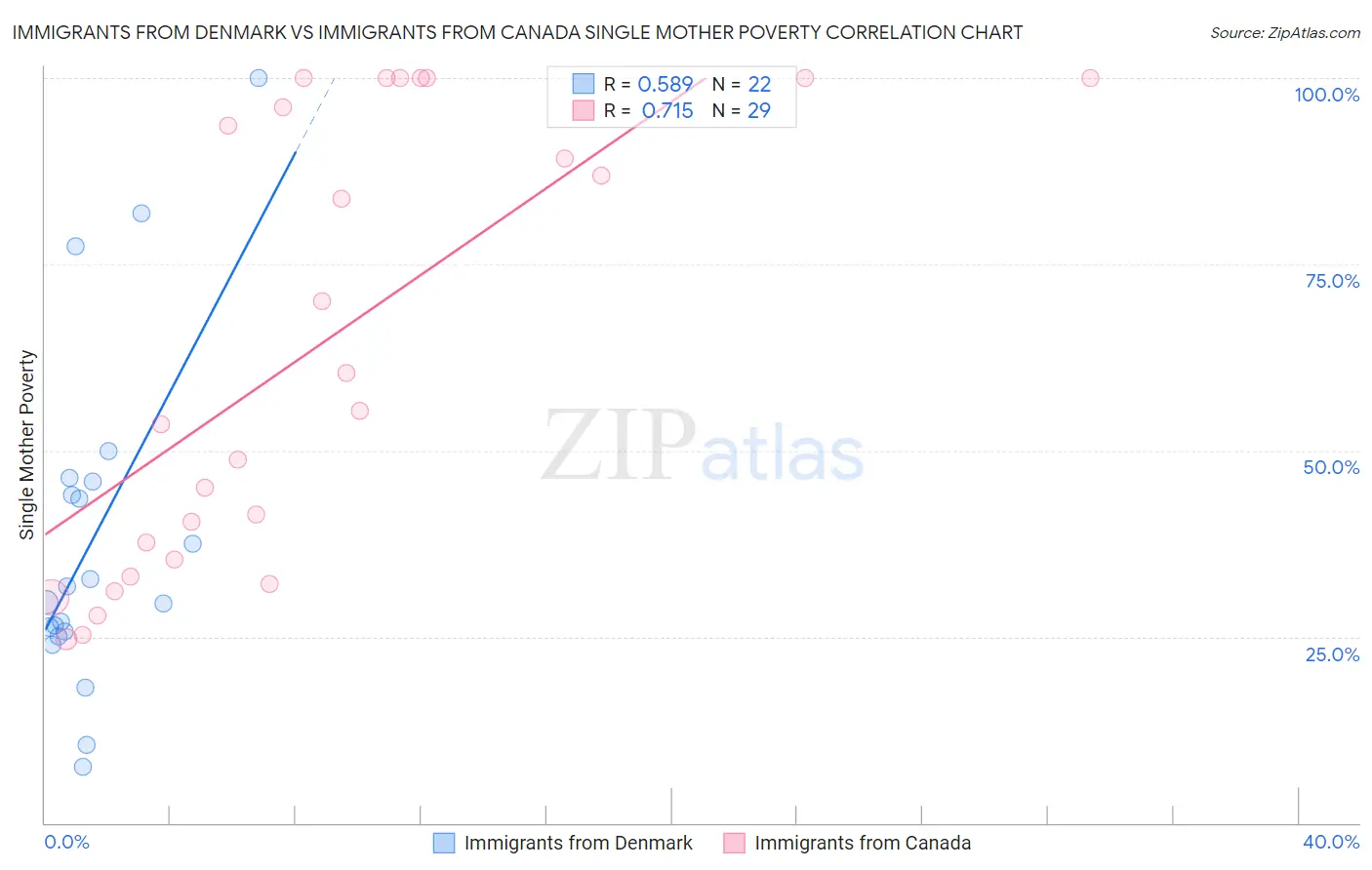 Immigrants from Denmark vs Immigrants from Canada Single Mother Poverty