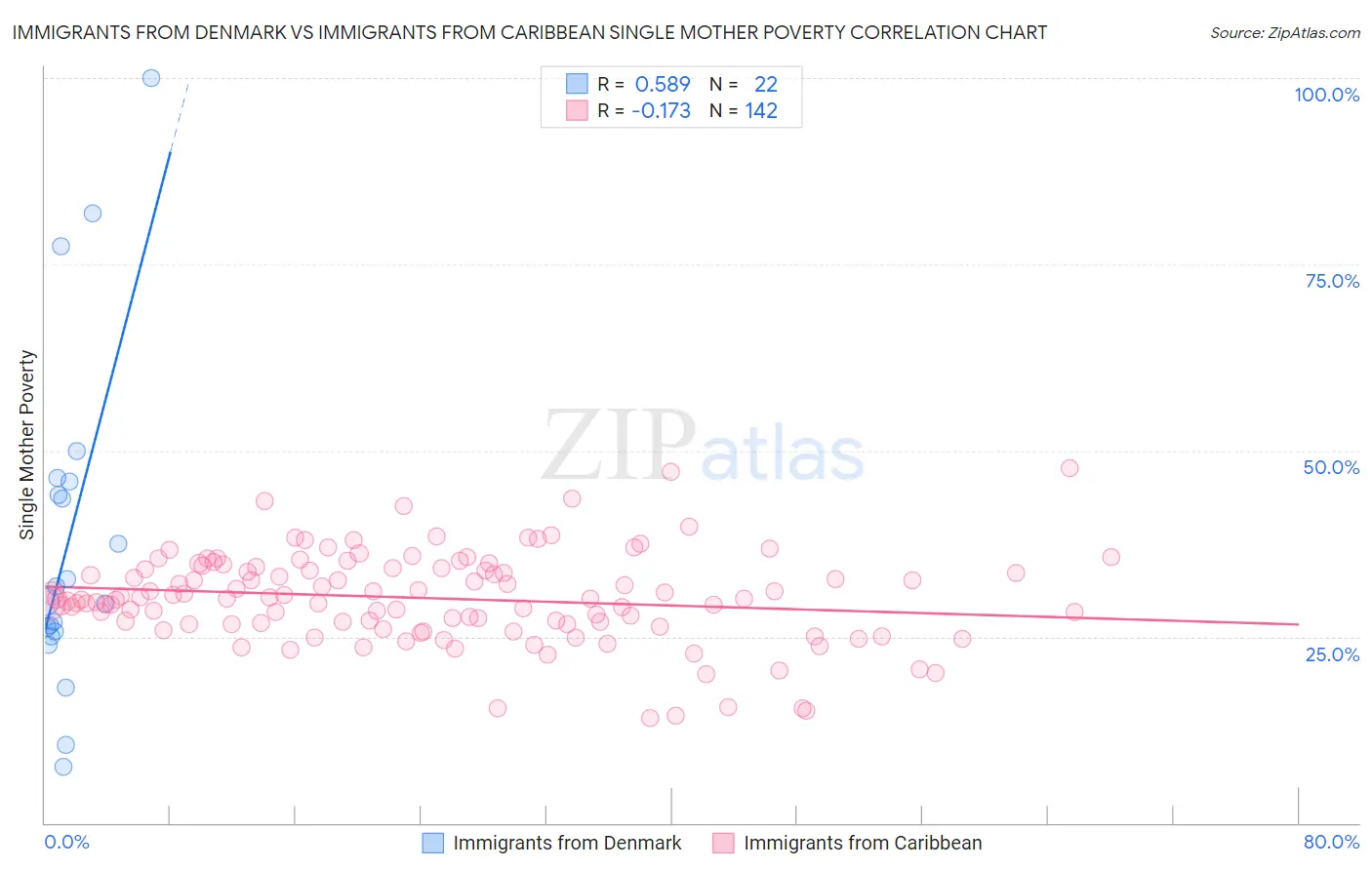 Immigrants from Denmark vs Immigrants from Caribbean Single Mother Poverty