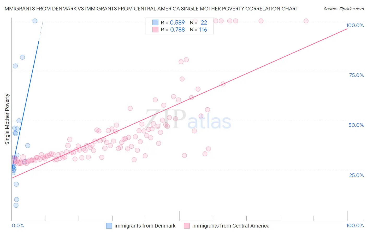 Immigrants from Denmark vs Immigrants from Central America Single Mother Poverty