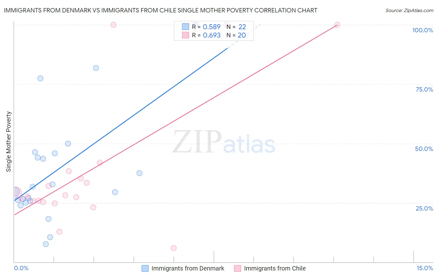 Immigrants from Denmark vs Immigrants from Chile Single Mother Poverty