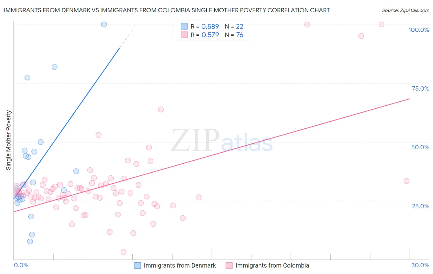 Immigrants from Denmark vs Immigrants from Colombia Single Mother Poverty