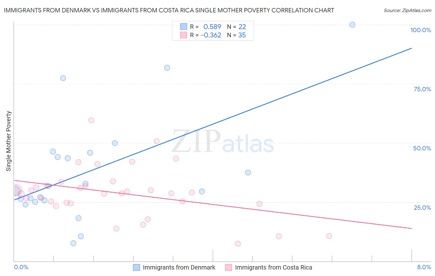Immigrants from Denmark vs Immigrants from Costa Rica Single Mother Poverty