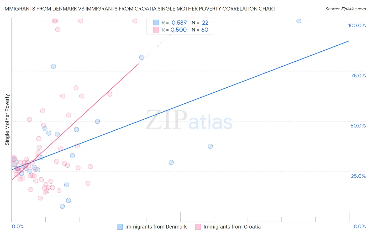 Immigrants from Denmark vs Immigrants from Croatia Single Mother Poverty