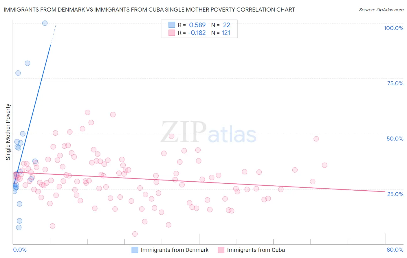 Immigrants from Denmark vs Immigrants from Cuba Single Mother Poverty