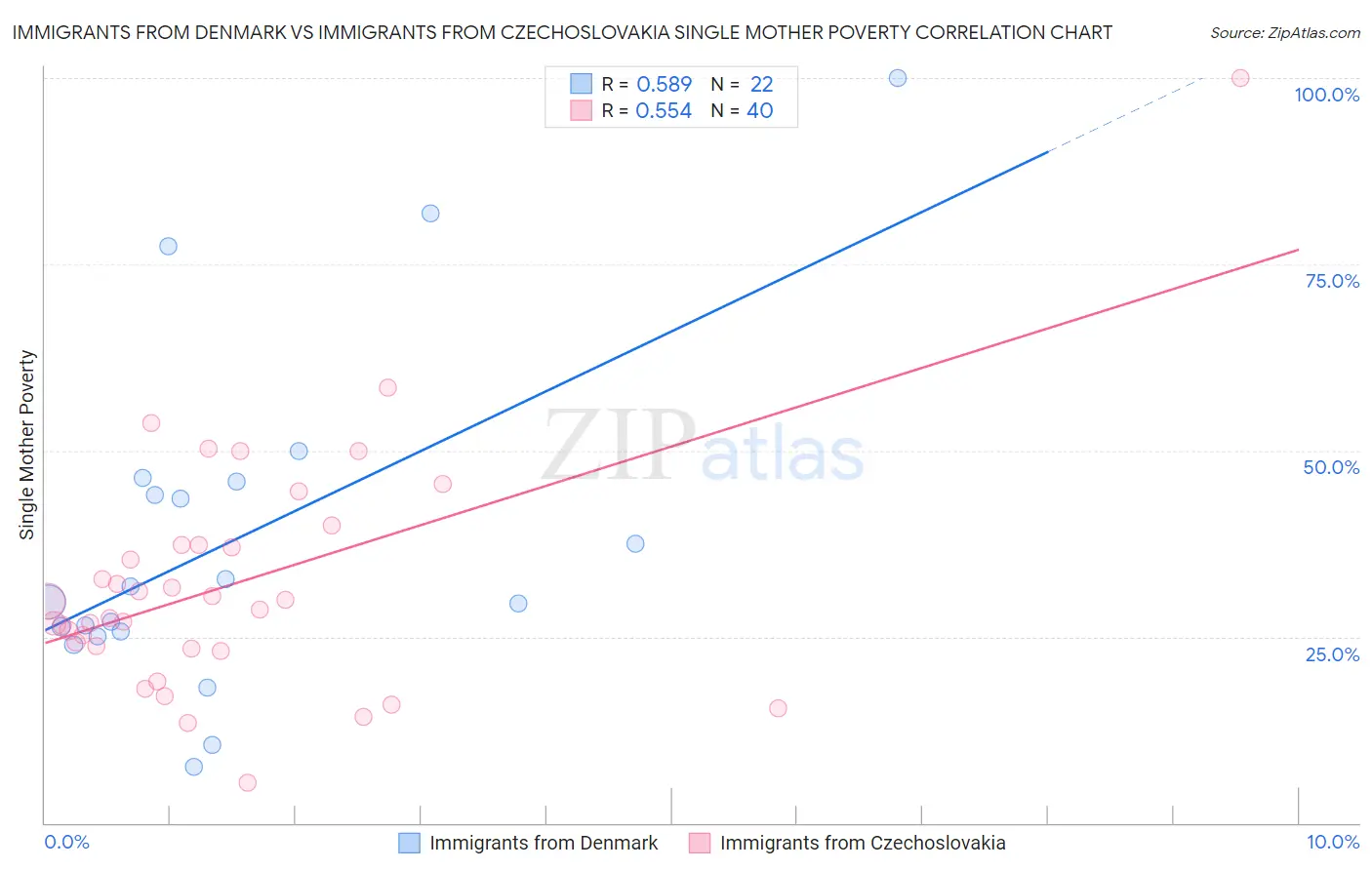 Immigrants from Denmark vs Immigrants from Czechoslovakia Single Mother Poverty