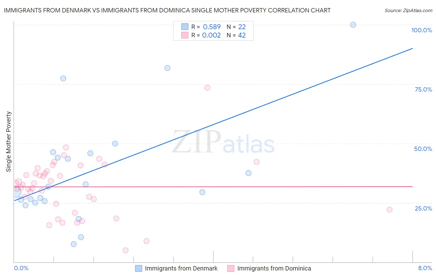 Immigrants from Denmark vs Immigrants from Dominica Single Mother Poverty