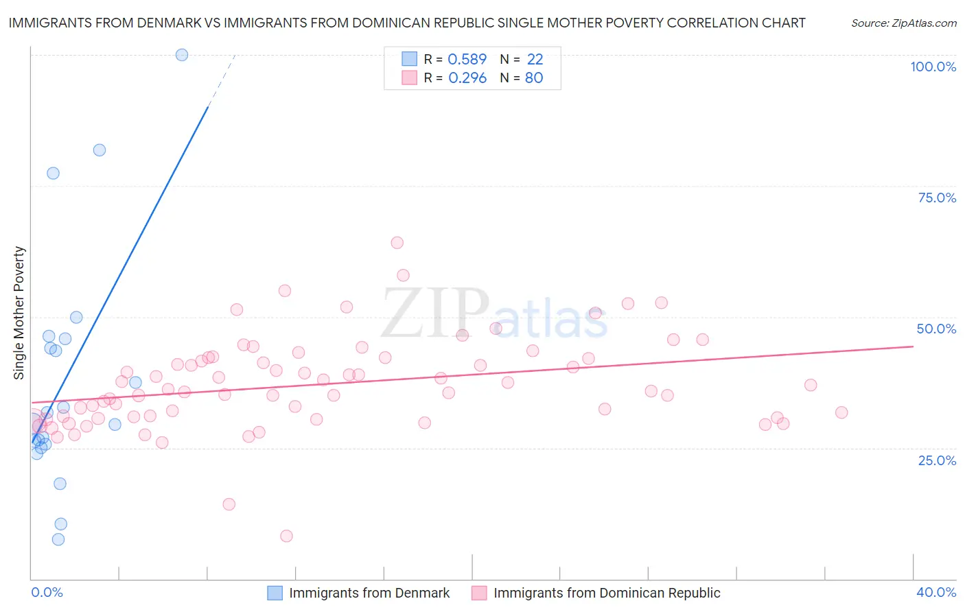 Immigrants from Denmark vs Immigrants from Dominican Republic Single Mother Poverty