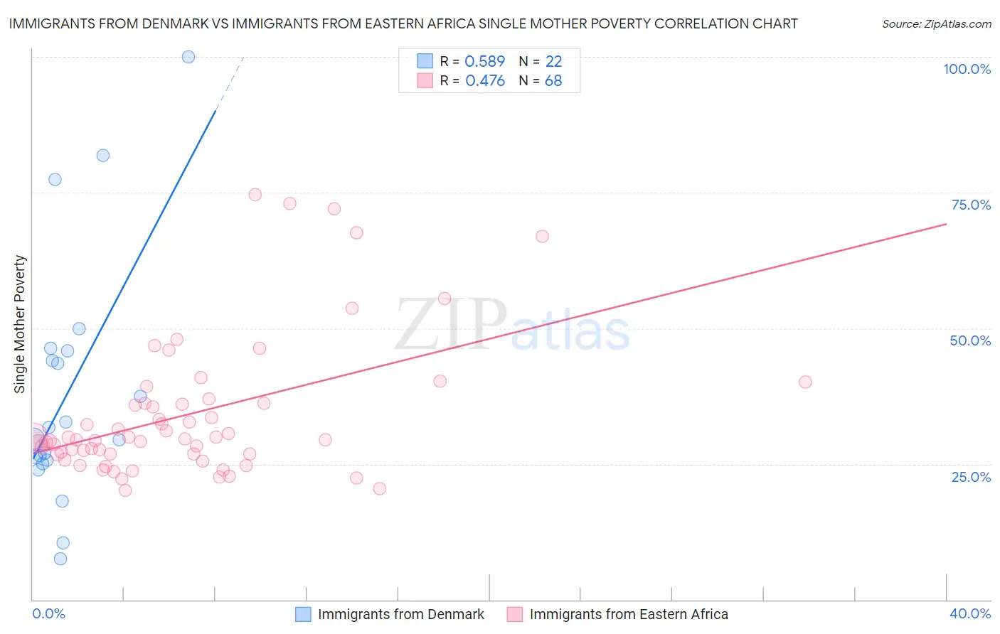 Immigrants from Denmark vs Immigrants from Eastern Africa Single Mother Poverty
