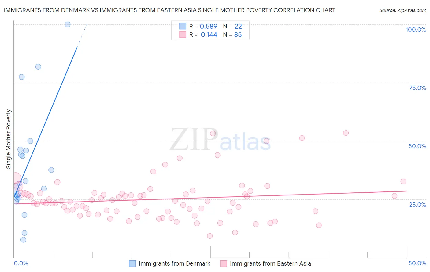 Immigrants from Denmark vs Immigrants from Eastern Asia Single Mother Poverty