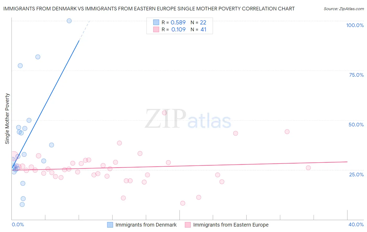 Immigrants from Denmark vs Immigrants from Eastern Europe Single Mother Poverty